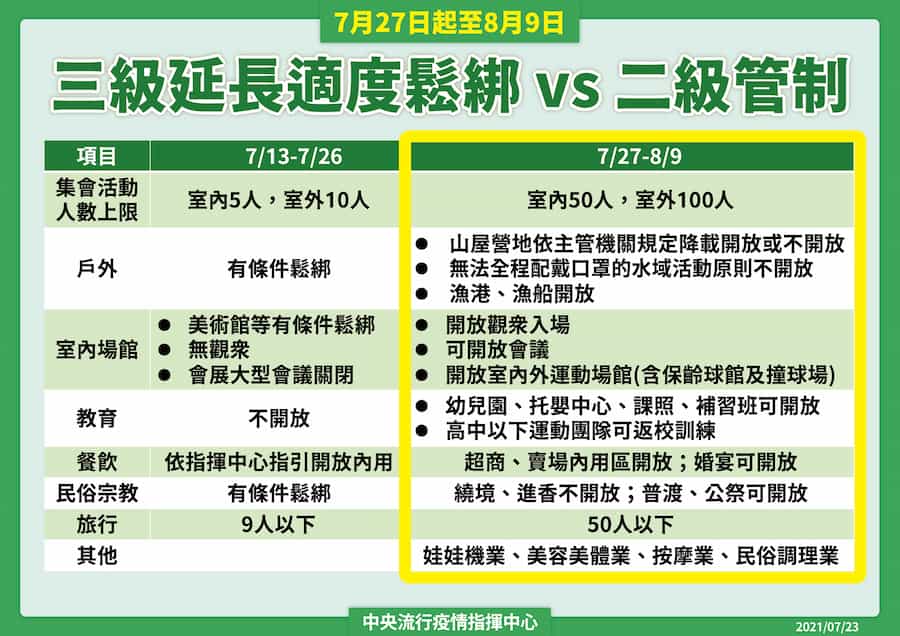 中央疫情指揮中心-7月23日公告